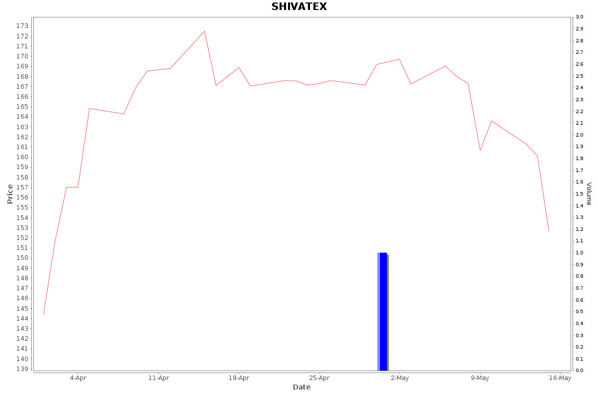 SHIVATEX Daily Price Chart NSE Today